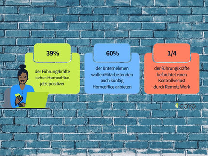 Zentrale Ergebnisse der Homeoffice-Studie von COYO / COYO-Umfrage unter deutschen Führungskräften: Meinung zu Homeoffice wandelt sich während Corona-Krise zum Positiven