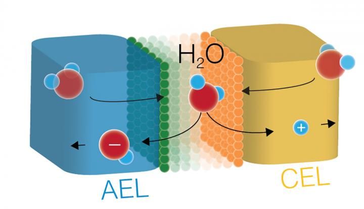 Wissenschaftler der Universität von Oregon dissoziieren Wasser effizient mit neuen Katalysatoren - Mit einem neuen Ansatz konnten sie die Wasserdissoziationsreaktion untersuchen und verbessern