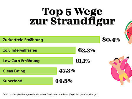 Ernährung im Trend - Low Carb, Superfood und Co. – Ein Blick auf die zukunftsträchtigsten Ernährungstrends