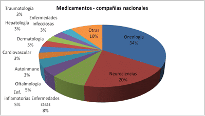 Las empresas de biotecnología sanitaria cuentan con 267 proyectos de I+D