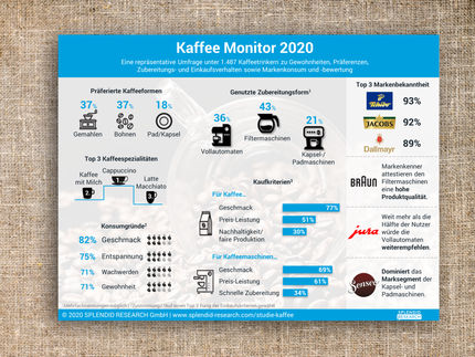 Kaffeebranche offenbart beim Thema Nachhaltigkeit Optimierungspotenzial