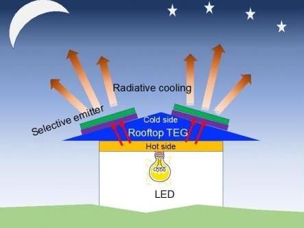 Lingling Fan and Wei Li, Stanford University