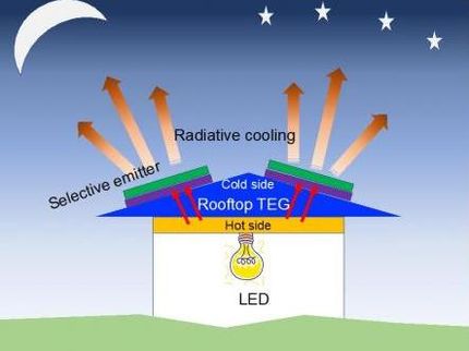 Researchers design efficient low-cost system for producing power at night