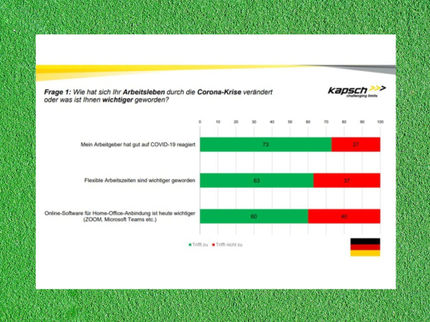Für die Umfrage "Arbeitsplatz der Zukunft in der digitalen Welt" der Kapsch Group hat ein Marktforschungsinstitut im Auftrag des Digitalkonzerns repräsentativ insgesamt 1.000 Arbeitnehmerinnen und Arbeitnehmer in Deutschland befragt. Das Ergebnis der Feldstudie ist gesondert nach Geschlecht (50% Frauen, 50% Männer) und Altersgruppen (20-40-Jährige und 41-60-Jährige) ausgewertet. Die Umfrage wurde zudem in Österreich (N=1.000) und in den USA (N=1.000) durchgeführt.