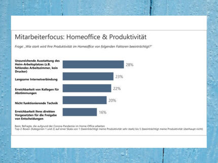 Studie: Was die Produktivität im Homeoffice hindert...      Bild-Infos Download   Bildunterschrift:  Produktiv im Homeoffice? Jeder vierte Mitarbeiter klagt über unzureichende Ausstattung des Heim-Arbeitsplatzes. Auch weitere Faktoren beeinflussen die Performance von zu Hause.