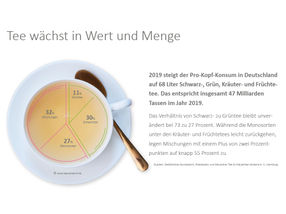 Verbraucher in Deutschland lieben Tee und Kräuter- und Früchtetee mehr denn je