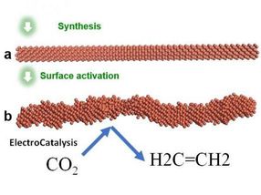 Effective pathway to convert CO2 into ethylene discovered