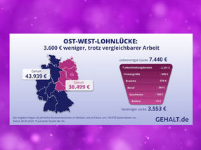 Die (un)bereinigte Lohnlücke zwischen Ost-und Westdeutschland / Ost- und West-Gehälter: gleiche Bedingungen, 3.600 Euro weniger Gehalt