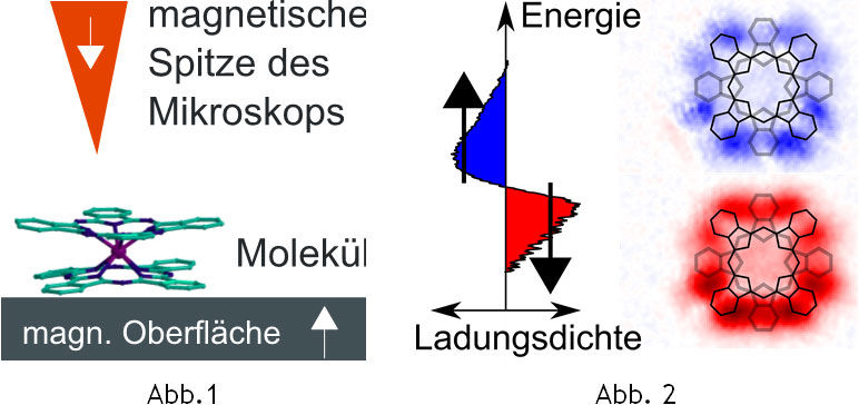 Direkte Abbildung magnetischer Molekülorbitale gelungen