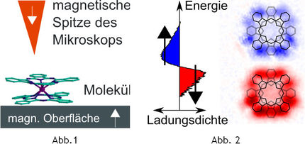Direkte Abbildung magnetischer Molekülorbitale gelungen