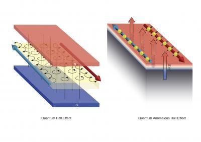 quantum Hall effect