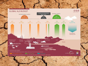 Weltweites N2O-Budget für die Jahre 2007 bis 2016: Die anthropogenen Quellen sind orange eingezeichnet.