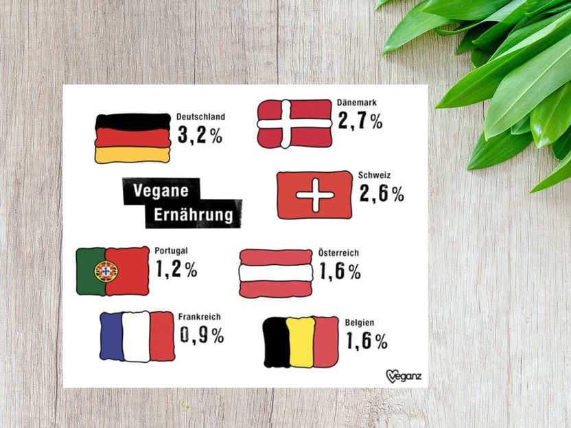 Fleischesser gehören der Vergangenheit an - Veganz stellt zum Weltvegantag europäischen Ernährungsreport vor