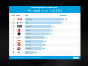 Top 10 Colamarken: Coca-Cola die unangefochtene Nummer 1