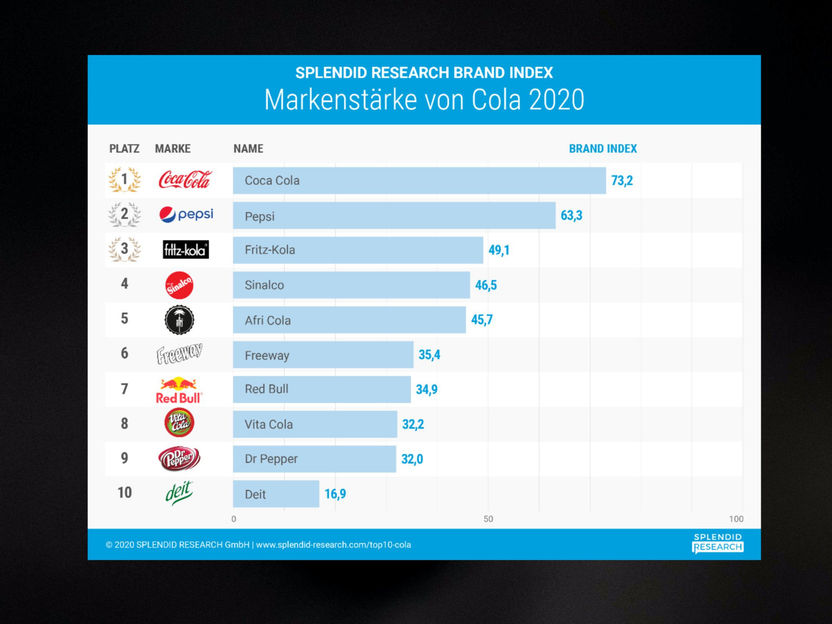 Top 10 Colamarken: Coca-Cola die unangefochtene Nummer 1 - Mio Mio darf getrost als Hidden Champion des Colamarken-Rankings bezeichnet werden