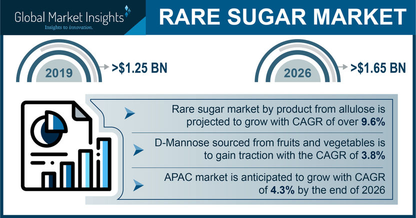 Globale Market Insights