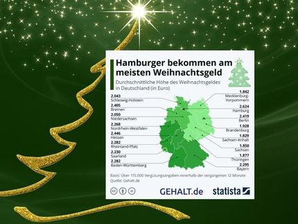 Die durchschnittliche Höhe des Weihnachtsgeldes in Deutschland
