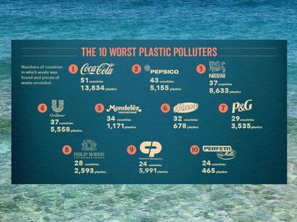 Coca-Cola, PepsiCo und Nestlé sind im dritten Jahr in Folge Spitzenreiter im Verursachen von Plastikmüll