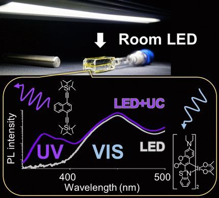 Inverted Fluorescence - Discovery of chromophores that emit light in the ultraviolet region when excited with visible light