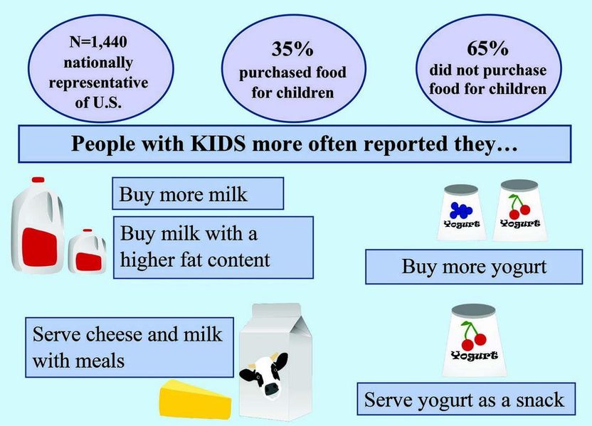 La compra de productos lácteos difiere en los hogares con y sin hijos - Los hogares con niños compran cantidades mayores