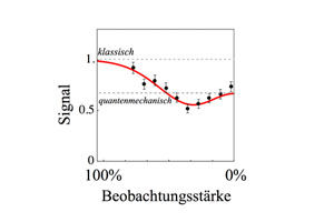 Quantenphysik