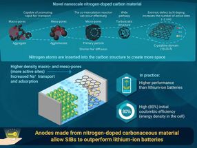 Revolutionierung wiederaufladbarer Natrium-Ionen-Batterien mit "dotierten" Kohlenstoffanoden