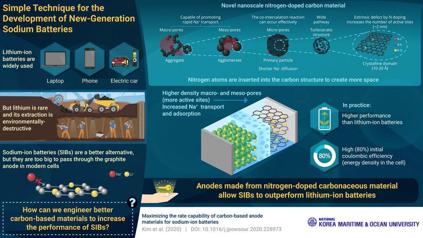 Revolutionierung wiederaufladbarer Natrium-Ionen-Batterien mit ...