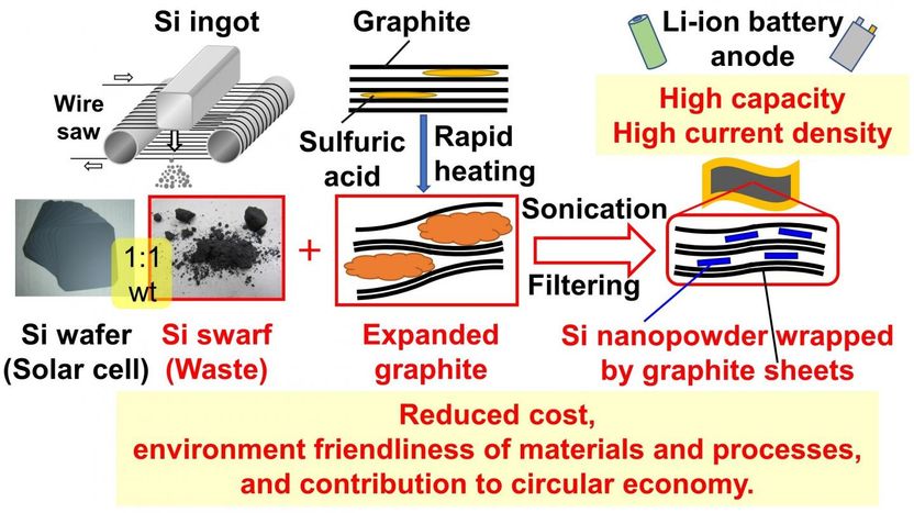 From trash to treasure: Silicon waste finds new use in Li-ion batteries -  Researchers fabricate Li-ion battery electrodes with Si swarf/graphite  sheet composites, achieving high performance, reduced cost, and  environmental friendliness