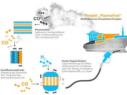 Diesel und Kerosin aus Wasser, Luft und Wind