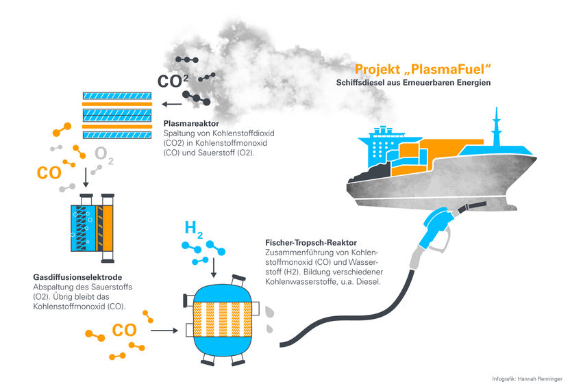 Diesel und Kerosin aus Wasser, Luft und Wind - Forscher entwickeln