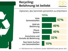 Recycling-Studie: Belohnsysteme sind beliebt
