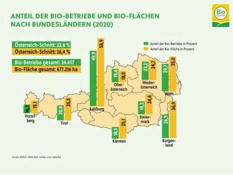 BIO AUSTRIA