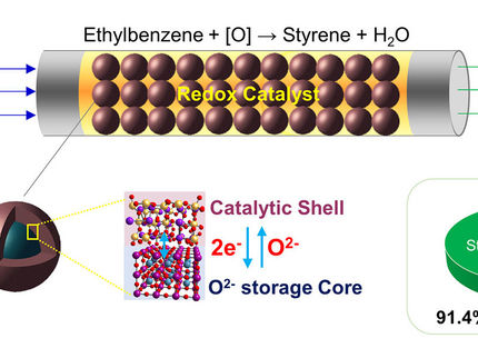Neuer Katalysator macht Styrolherstellung billiger und umweltfreundlicher