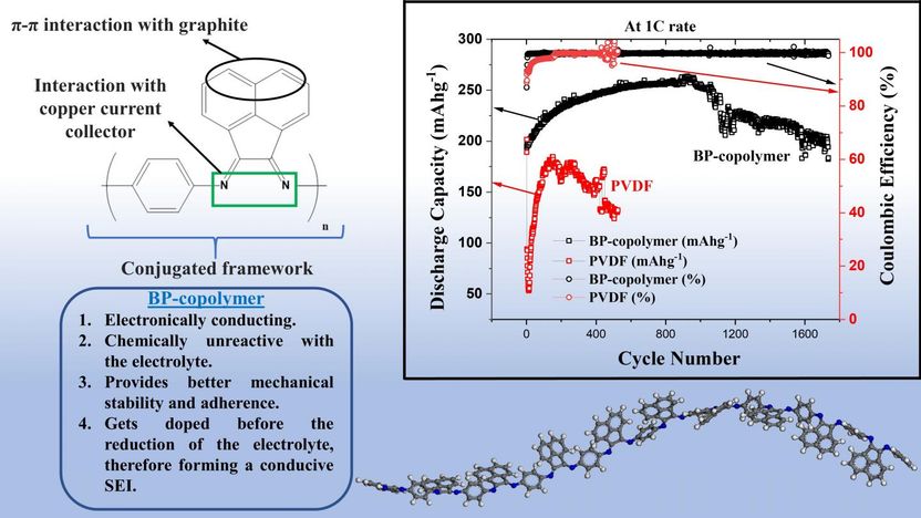 Specialty graphites for lithium-ion batteries