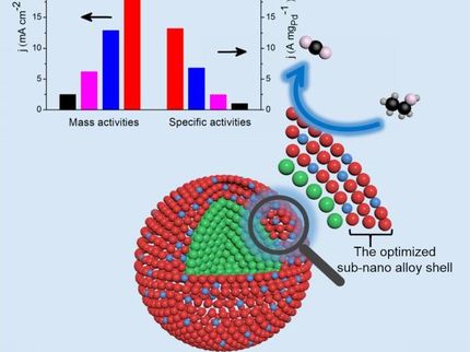 High-performance electrocatalysts to propel development of direct ethanol fuel cells