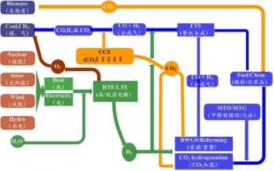 Low-carbon hybrid energy systems -- China's future energy solutions