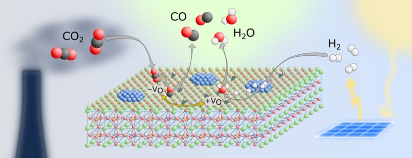 Neuer Katalysator für geringeren CO2-Ausstoß - Kohlendioxid in andere,  nützliche Substanzen umzuwandeln, etwa in synthetische Treibstoffe