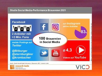 Kaum eine Brauerei kommt an Facebook vorbei