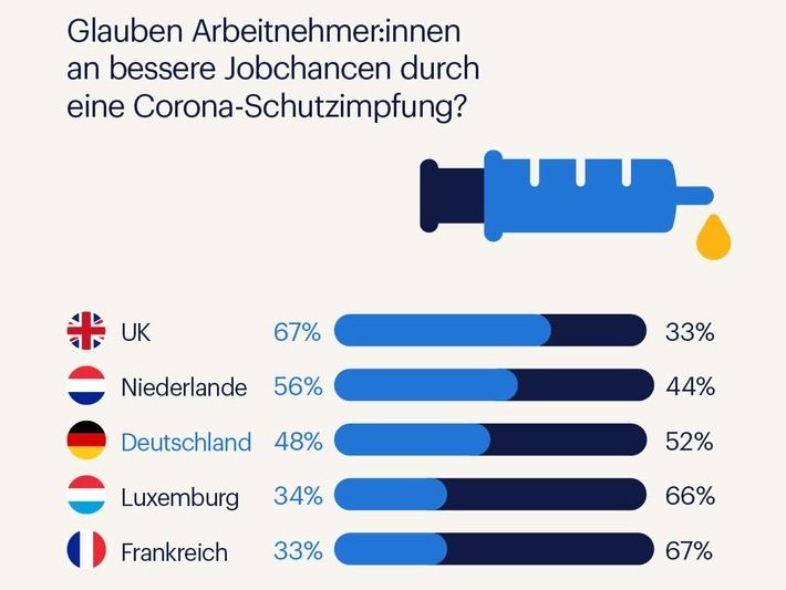 Jobaussichten: Corona-Impfung stimmt Arbeitnehmer optimistisch - Randstad Arbeitsbarometer über Chancen am Arbeitsmarkt