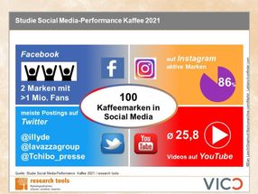 Social Media Kaffeemarken: Instagram ist interaktivste Plattform