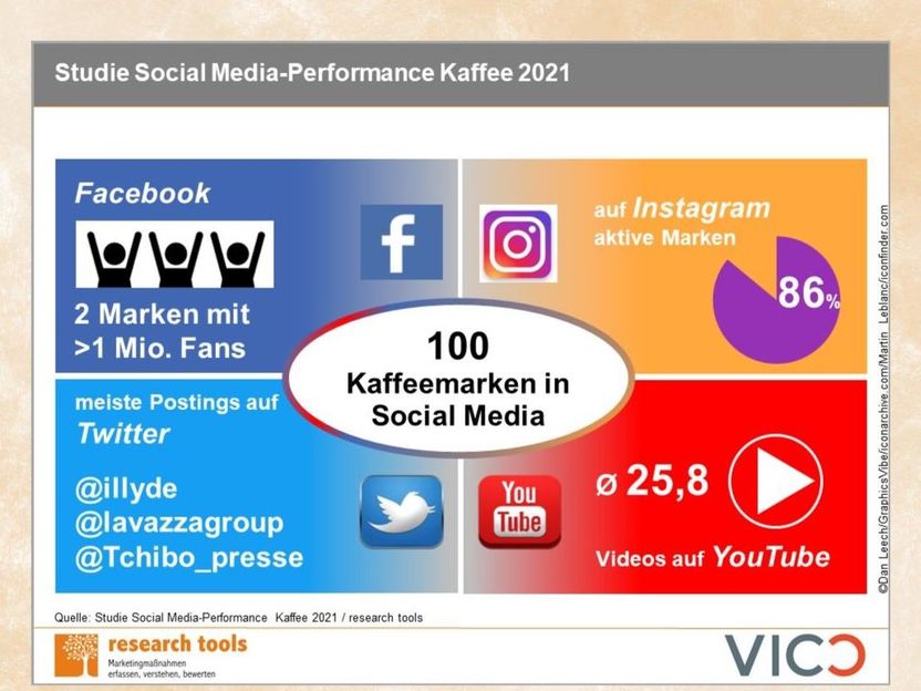 Social Media Kaffeemarken: Instagram ist interaktivste Plattform - Im Vergleich der Social Media-Performance von 100 Kaffeemarken belegen sechs deutsche Marken vordere Ränge