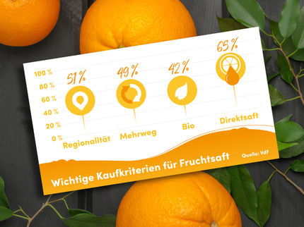 Fruchtsaft punktet mit Regionalität, Bio und Mehrweg beim Verbraucher