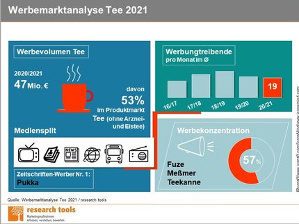 Im Werbemarkt Tee entfällt über ein Drittel des Volumens auf Eistee