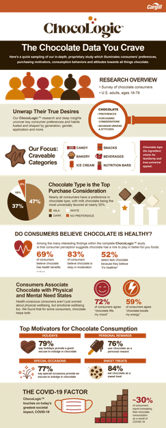 Cargill survey reveals nearly all Americans indulge in a daily