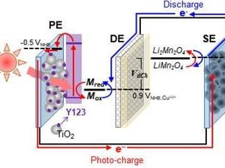 New study presents high-efficiency battery system, chargeable with indoor lighting!