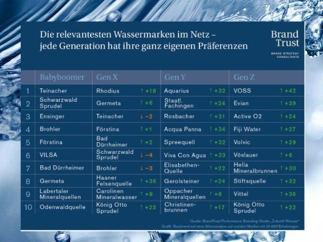 104 Wassermarken im Relevanz-Check - Eine Marke für alle Generationen funktioniert nicht