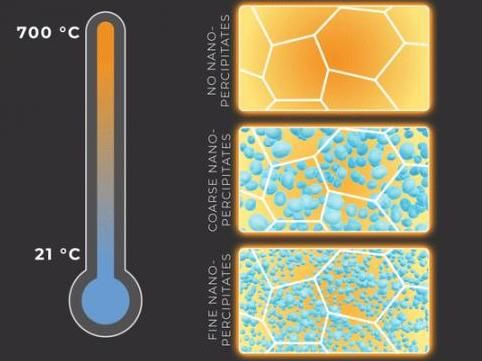 Tiny but mighty precipitates toughen a structural alloy - Scientists have found a way to simultaneously increase the strength and ductility of an alloy