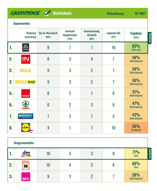 Greenpeace Östereich