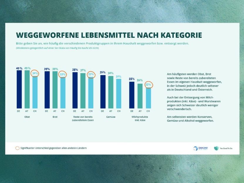 Danone und Too Good To Go Foodwaste Studie 2021 - Verbraucher fordern mehr Aufklärung und bessere Verpackungshinweise für die effektive Vermeidung von Lebensmittelverschwendung