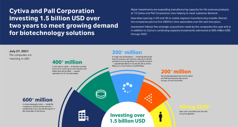 Cytiva and Pall Corporation investing 1.5 billion USD over two years to  meet growing demand for biotechnology solutions - Major investments are  expanding manufacturing capacity for life sciences products at 13 Cytiva